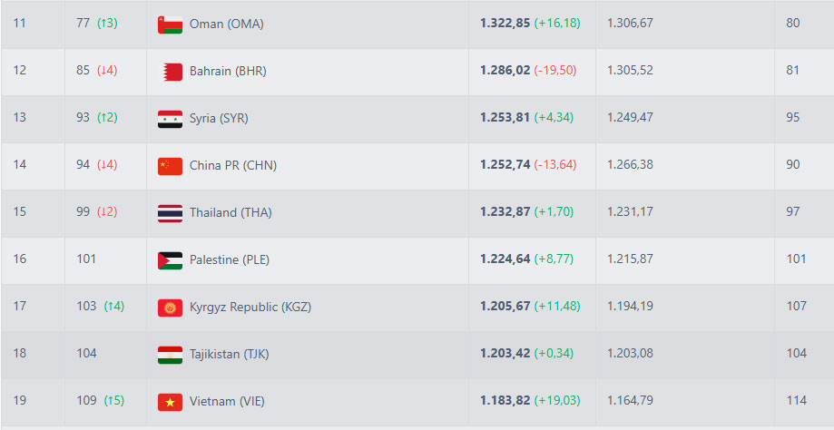Thứ hạng của ĐT Việt Nam. Ảnh: Football Ranking.