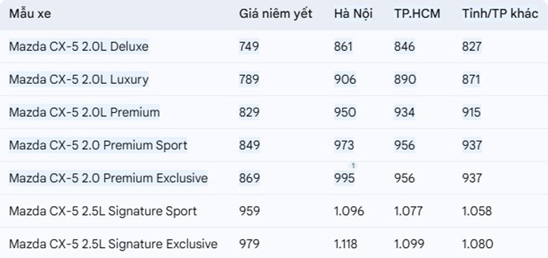 Giá lăn bánh Mazda CX-5.