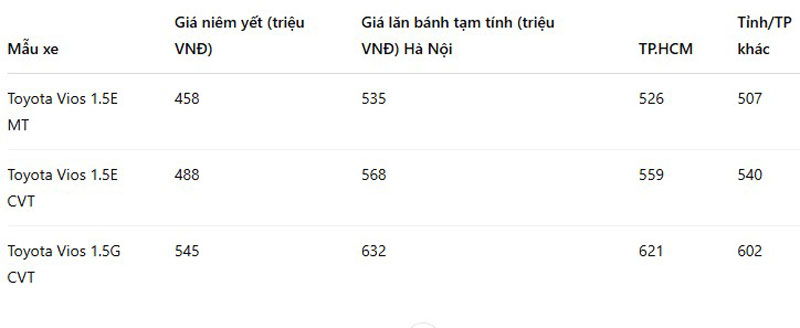 Giá lăn bánh Toyota Vios tháng 4/2025.