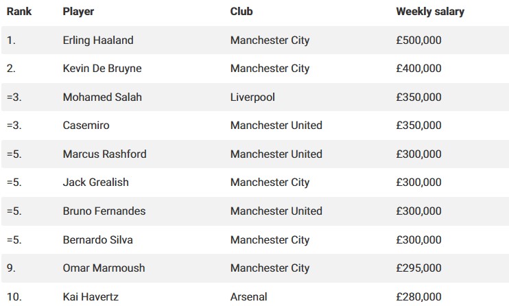 Top 10 cầu thủ hưởng lương cao nhất Premier League.