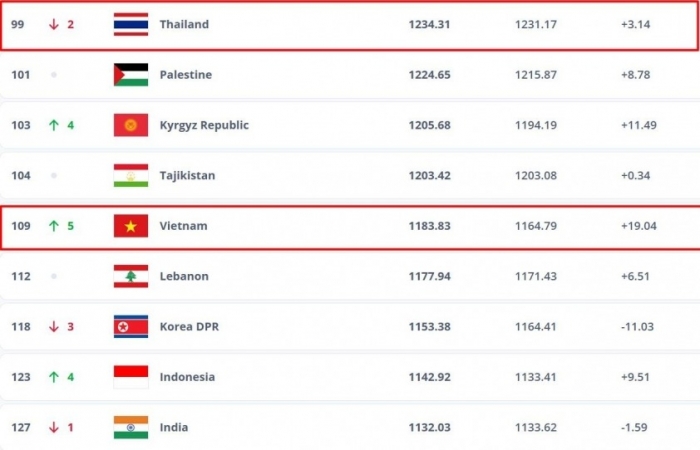 Thứ hạng của ĐT Việt Nam.