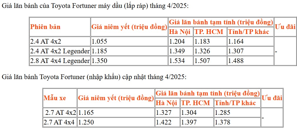 Giá lăn bánh Toyota Fortuner.