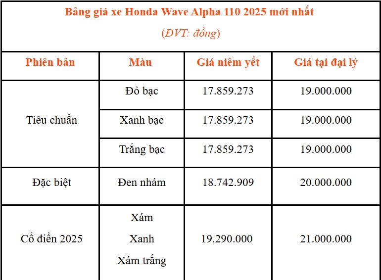 Giá xe Honda Wave Alpha 2025.