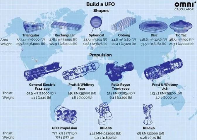Hình dạng UFO và các mẫu động cơ chúng sử dụng (giả định) theo dự án của Dhari (Ảnh: Express)