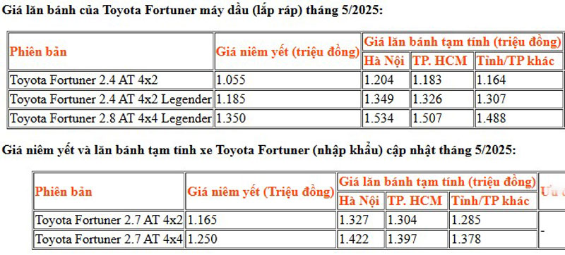 Giá lăn bánh Toyota Fortuner đầu tháng 5/2025.