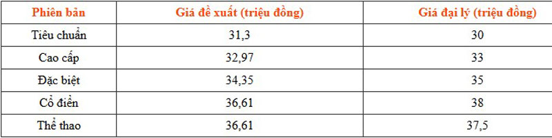 Giá xe Honda Vision tại đại lý.