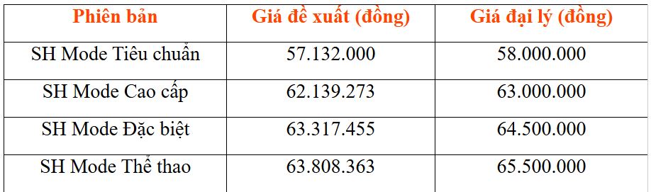 Giá xe Honda SH Mode.