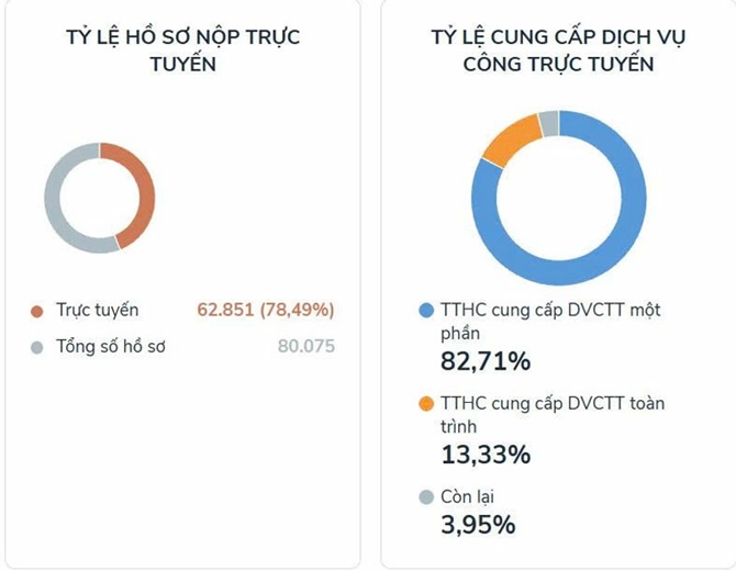 Là một trong những địa phương đi tiên phong, tỉnh đã tạo ra những tác động tích cực trong cải cách hành chính, nâng cao chất lượng dịch vụ công
