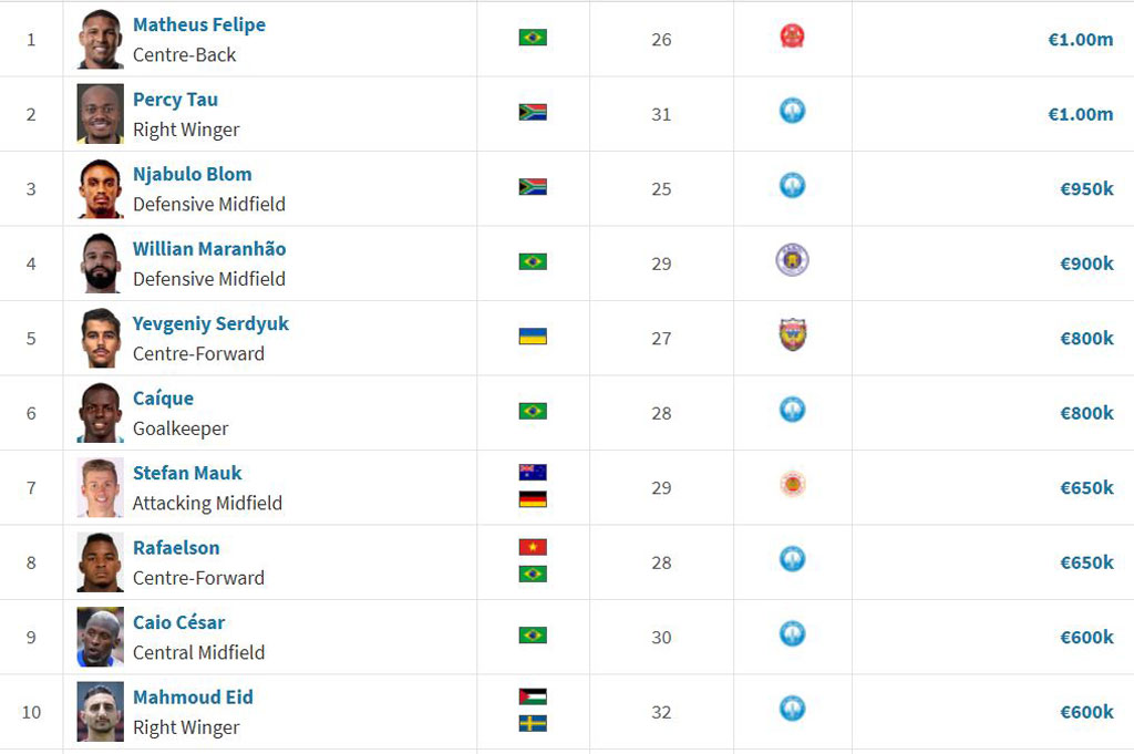 Top 10 cầu thủ đắt giá nhất V.League 2025/26.