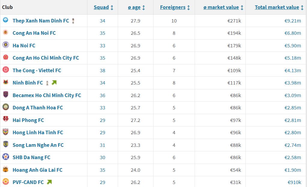 Giá trị đội hình các CLB ở V.League. Ảnh: Transfermarkt.