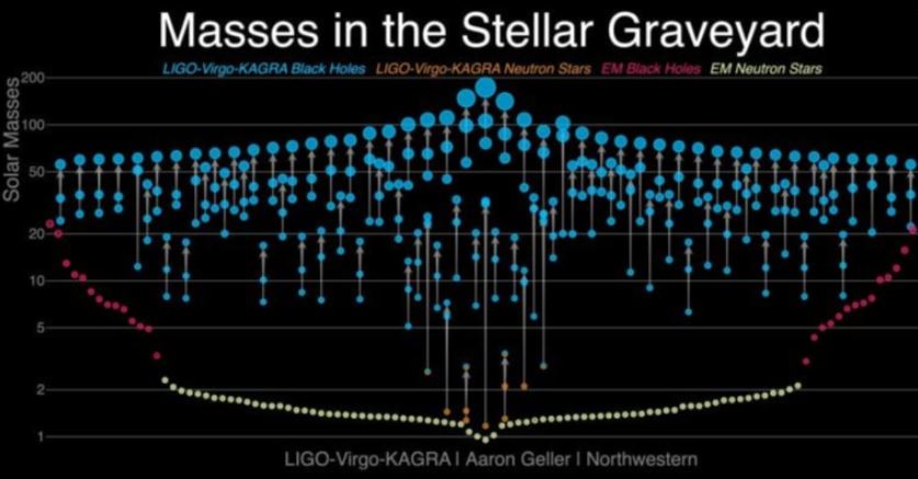 Sự kiện sóng hấp dẫn được phát hiện bởi dự án hợp tác LIGO-Virgo-KAGRA. Nguồn: SHAO