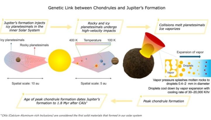 Lực hấp dẫn của Sao Mộc gây ra các vụ va chạm giữa các hành tinh nhỏ làm tan chảy đá thành các giọt nước phân tán do hơi nước giãn nở. Nguồn: Diego Turrini và Sin-iti Sirono