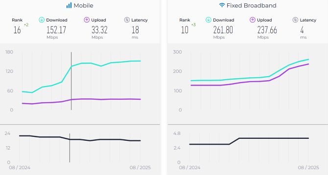 Tốc độ internet băng thông rộng cố định của Việt Nam lọt top 10 trên thế giới.