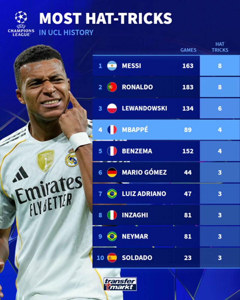 Top 10 cầu thủ ghi nhiều hat-trick nhất Champions League.