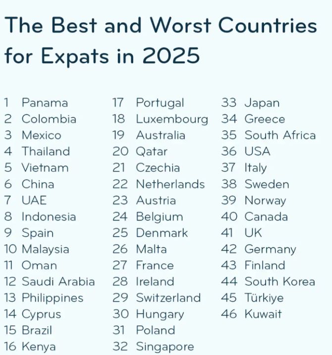 Bảng xếp hạng các quốc gia tốt/tệ nhất dành cho người nước ngoài năm 2025 của InterNations.
