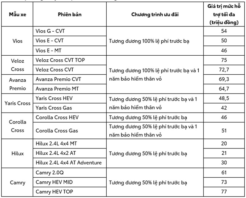 Chi tiết chương trình khuyến mại của Toyota.