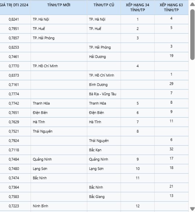 Bảng xếp hạng chỉ số chuyển đổi số quốc gia năm 2024. Ảnh: Bộ Khoa học và Công nghệ.