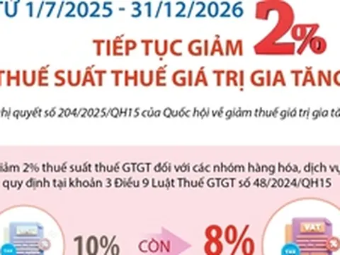 Giảm thuế giá trị gia tăng từ 1/7/2025 đến hết 31/12/2026
