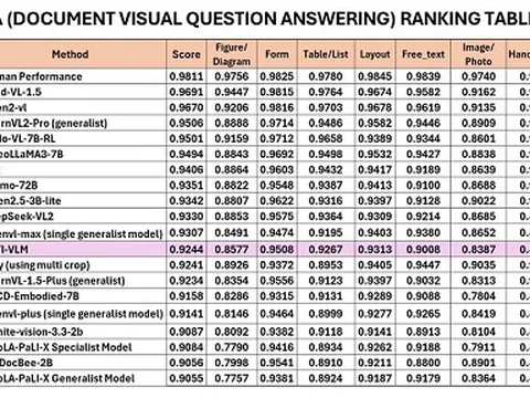 AI lõi ‘Make in Vietnam’ được xếp hạng Top 12 thế giới
