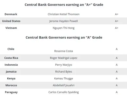 Bà Nguyễn Thị Hồng nhận danh hiệu Thống đốc Ngân hàng Trung ương xuất sắc nhất thế giới 2025 cùng Chủ tịch FED